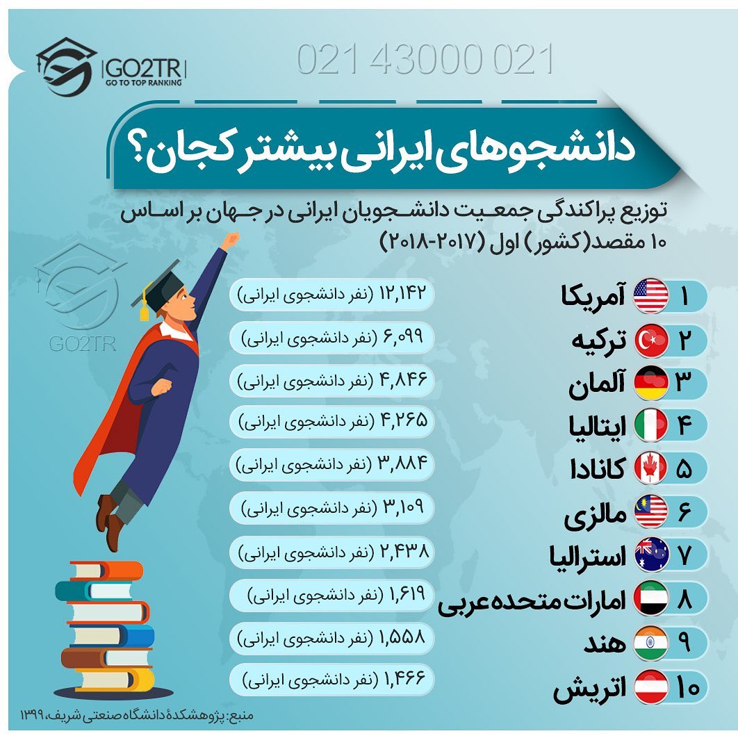 📊 دلیل رشد ۷۱ درصدی دانشجویان خارج از ایران رو بین سال‌های ۲۰۰۰ تا ۲۰۱۷ در چ�