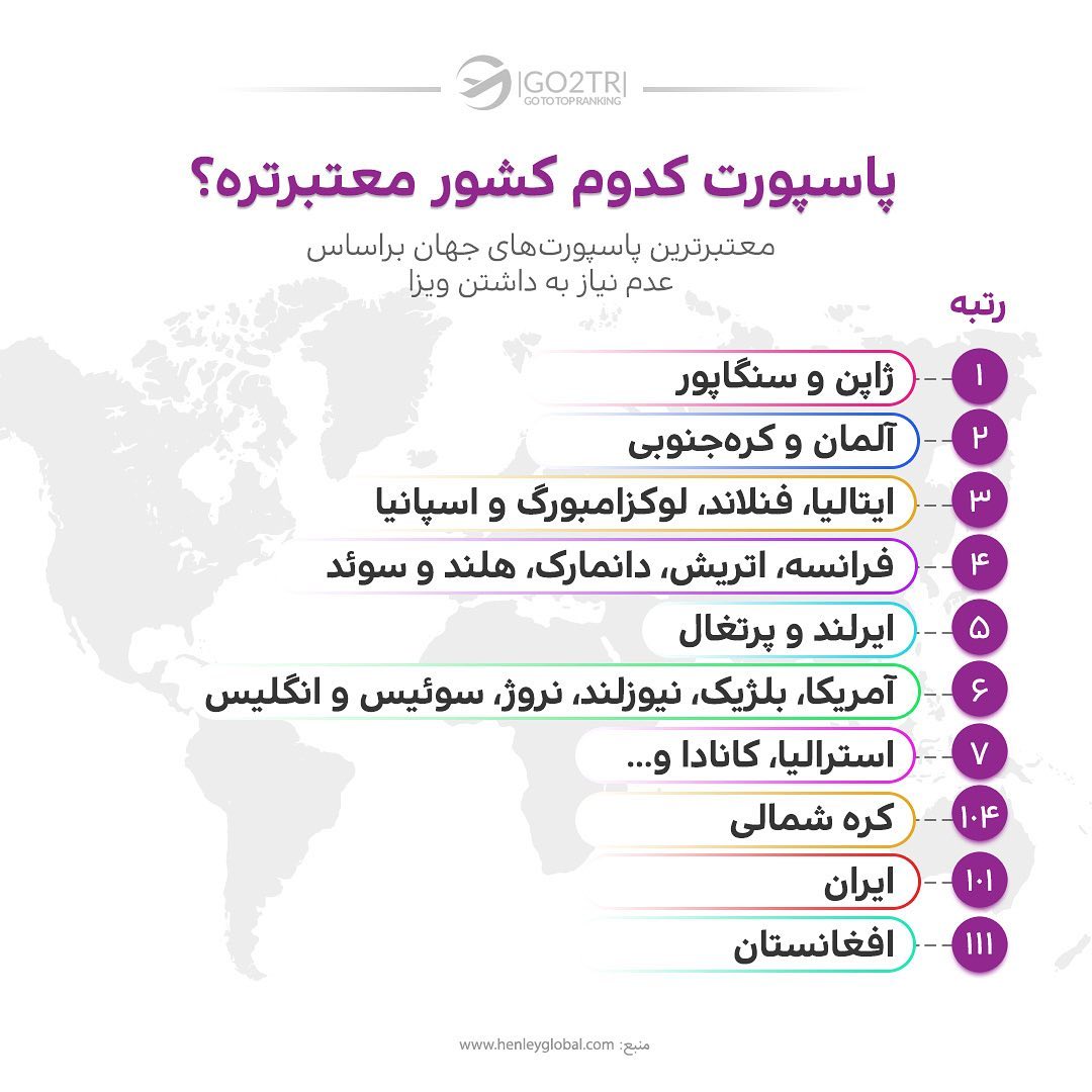 می‌دونین با پاسپورت ایران به کدوم کشورا میشه سفر کرد؟😅 . • ✅ایران در جایگاه