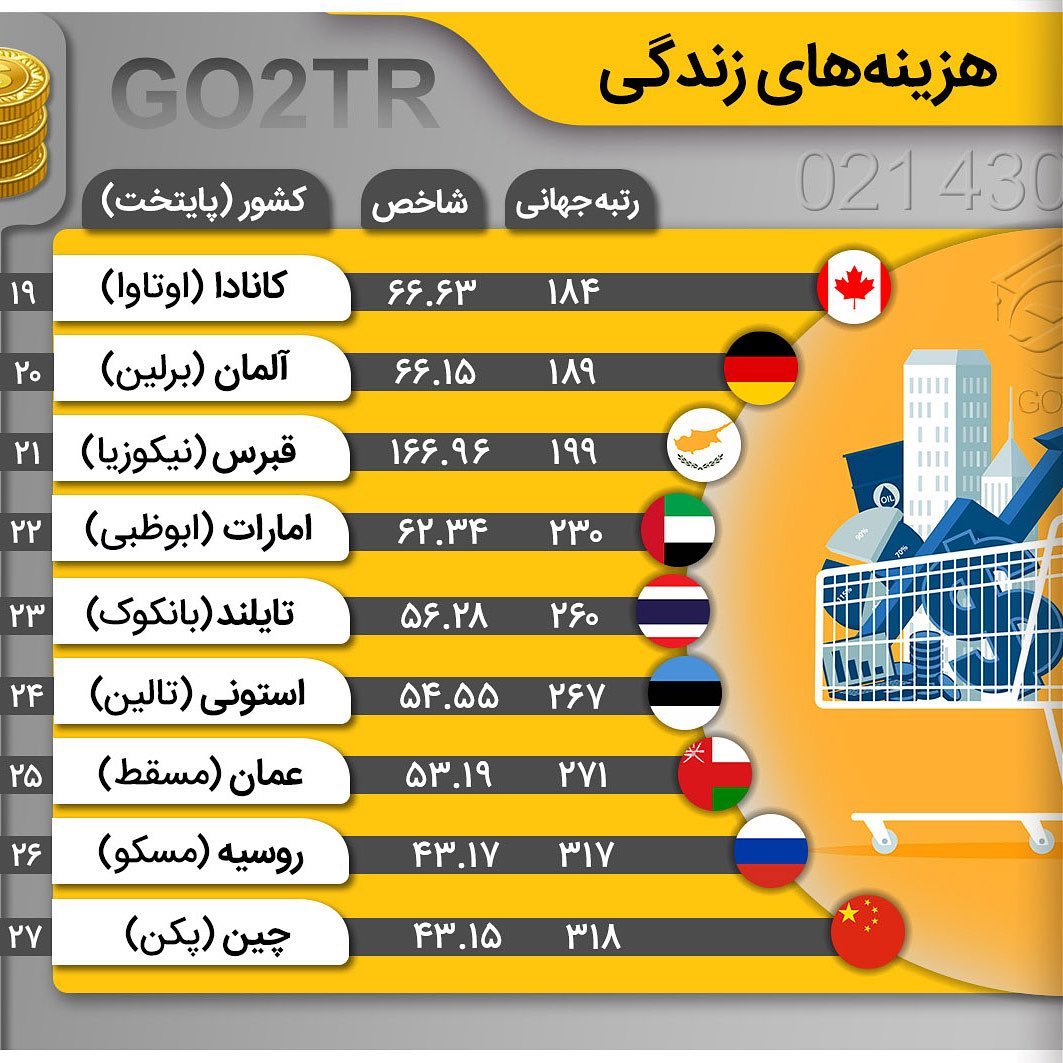 فکر میکنید ایران کجای این جدول قرار داره؟ . • ۳۶ مقصد مهاجرت برای ایرانی‌ها ..