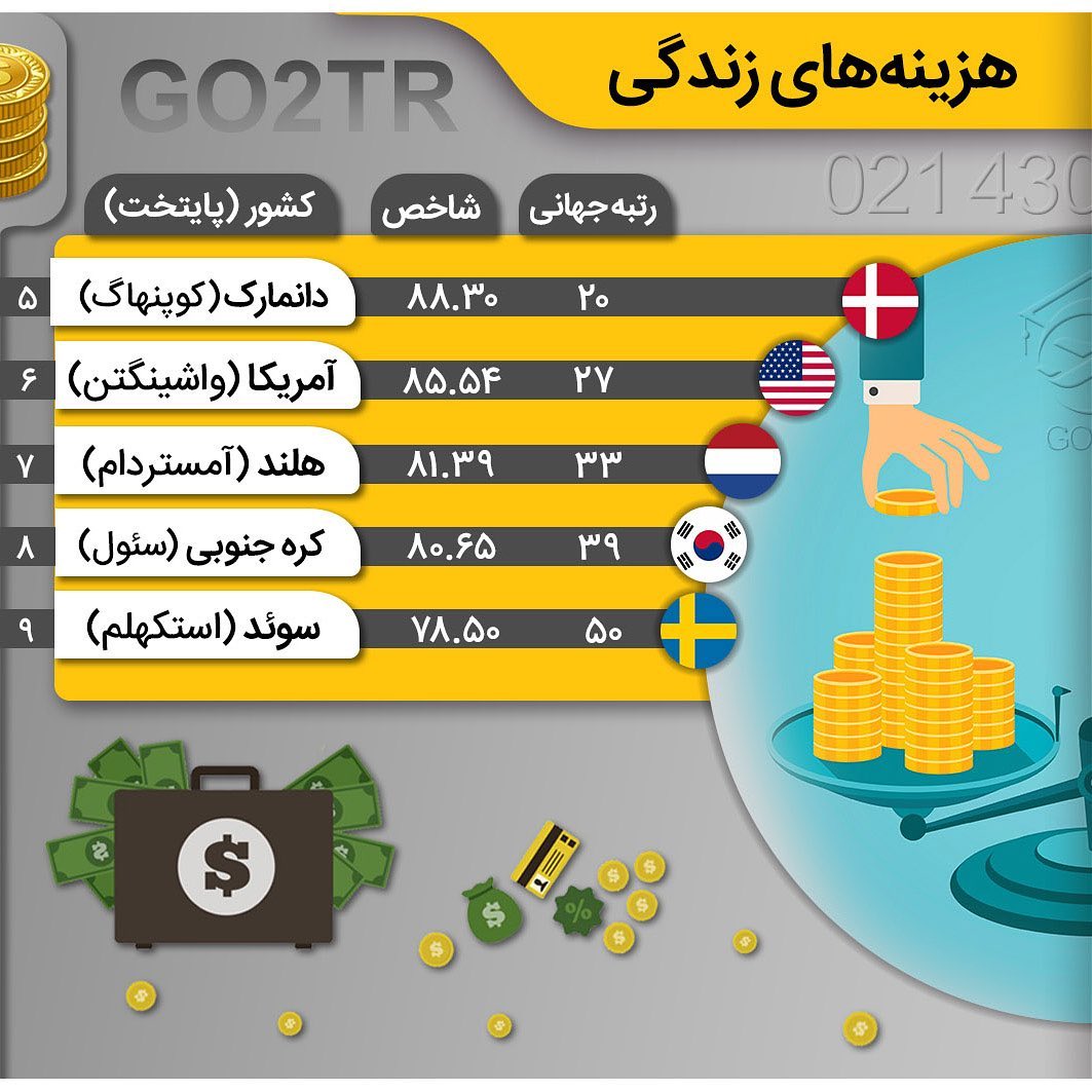فکر میکنید ایران کجای این جدول قرار داره؟ . • ۳۶ مقصد مهاجرت برای ایرانی‌ها ..